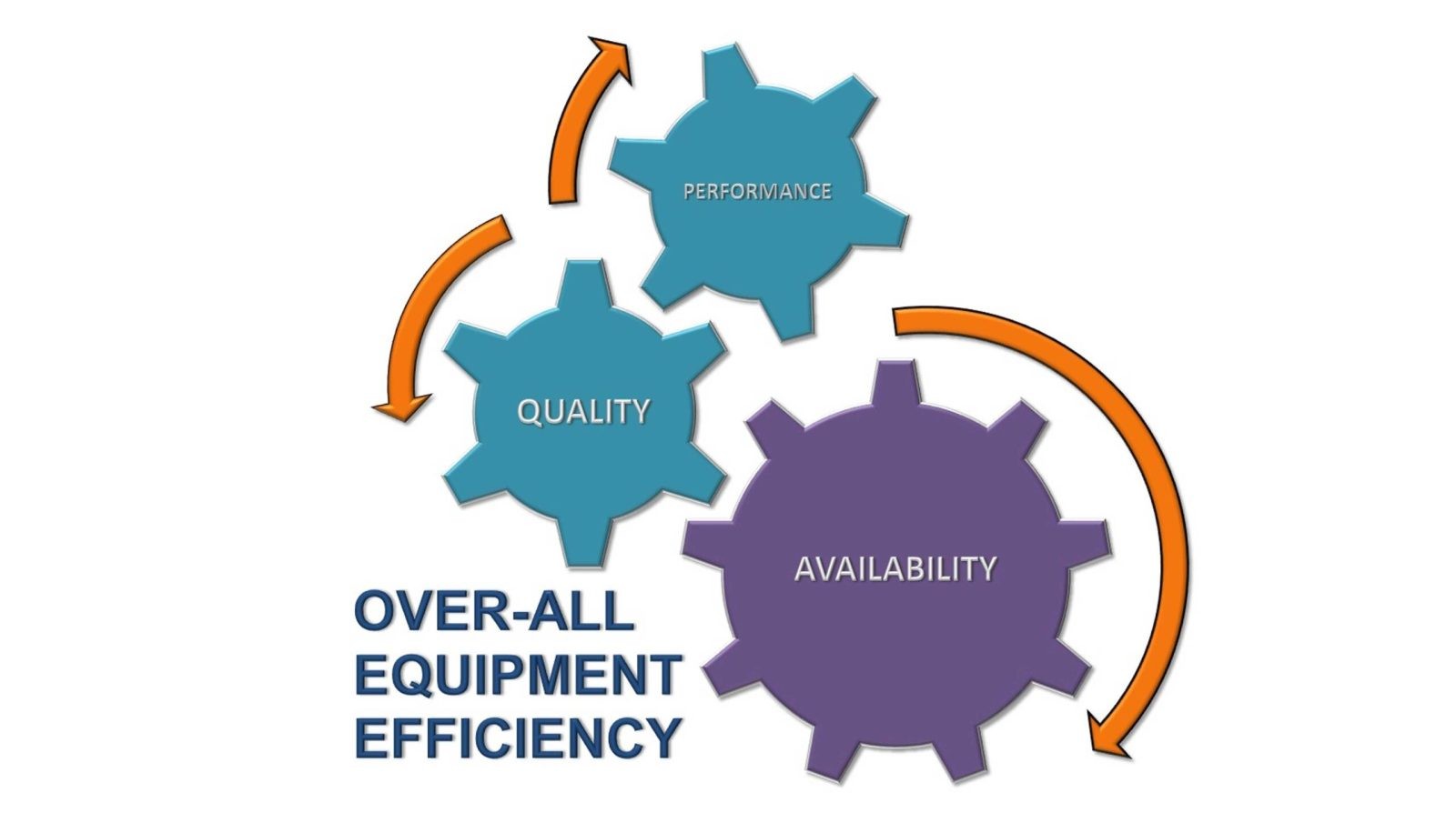 Quality performance. OEE Бережливое производство. OEE (overall Equipment efficiency. OEE система бережливого производства. Equipment availability.
